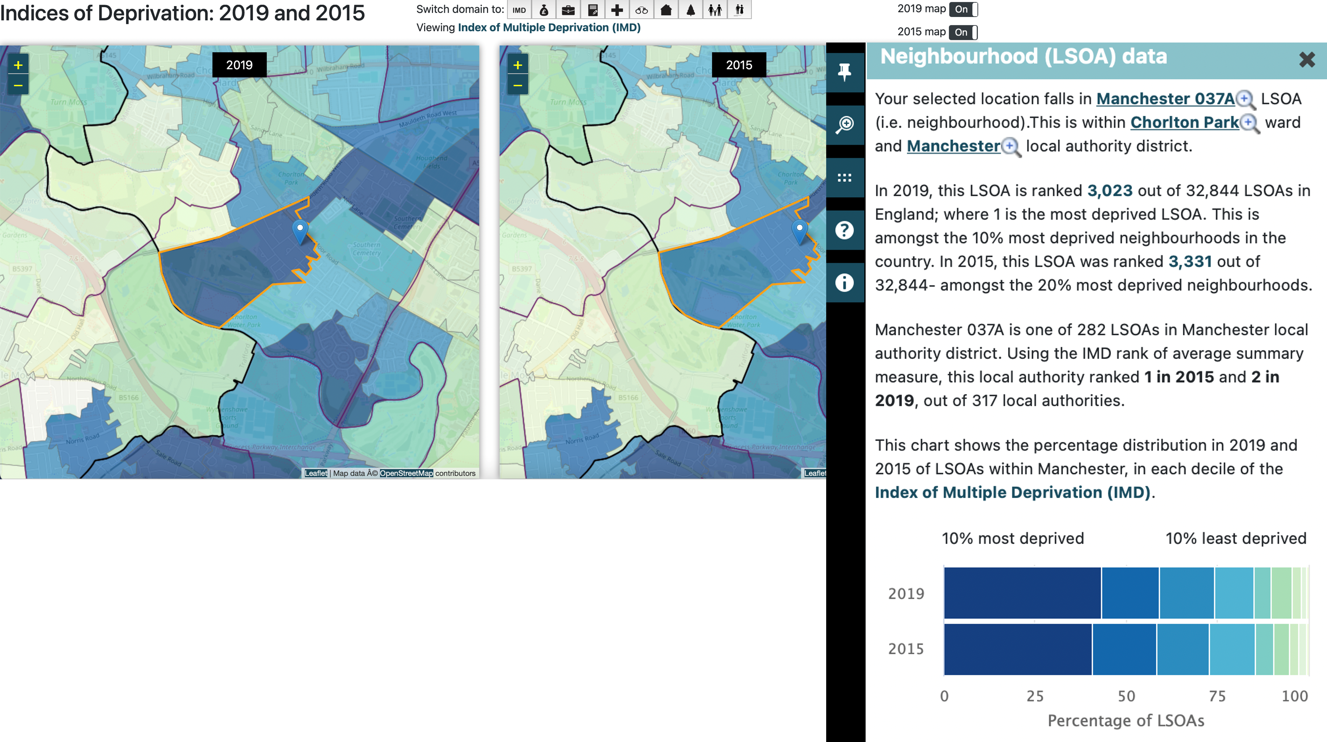 Graphs showing levels of deprivation