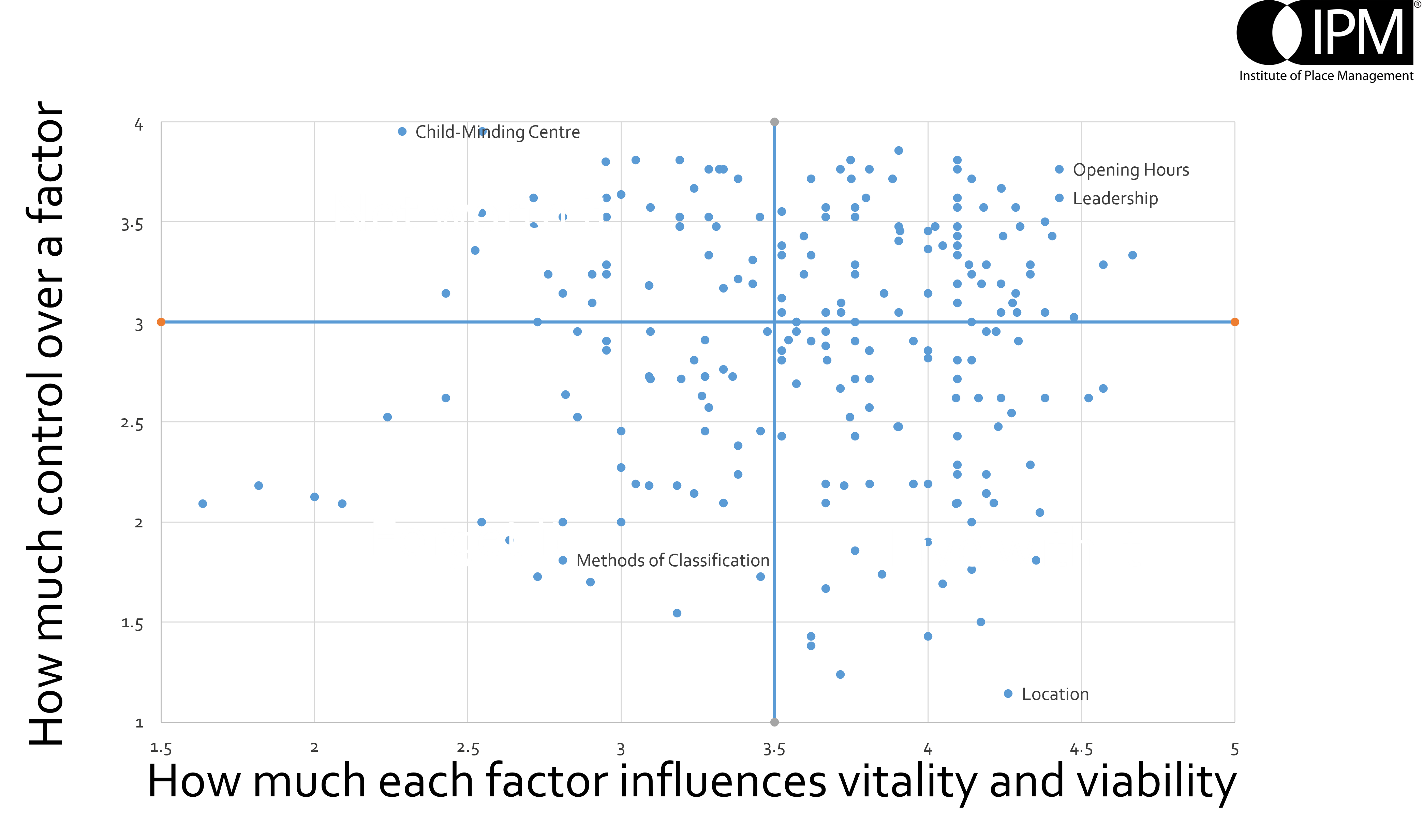 scatter graph of the factors