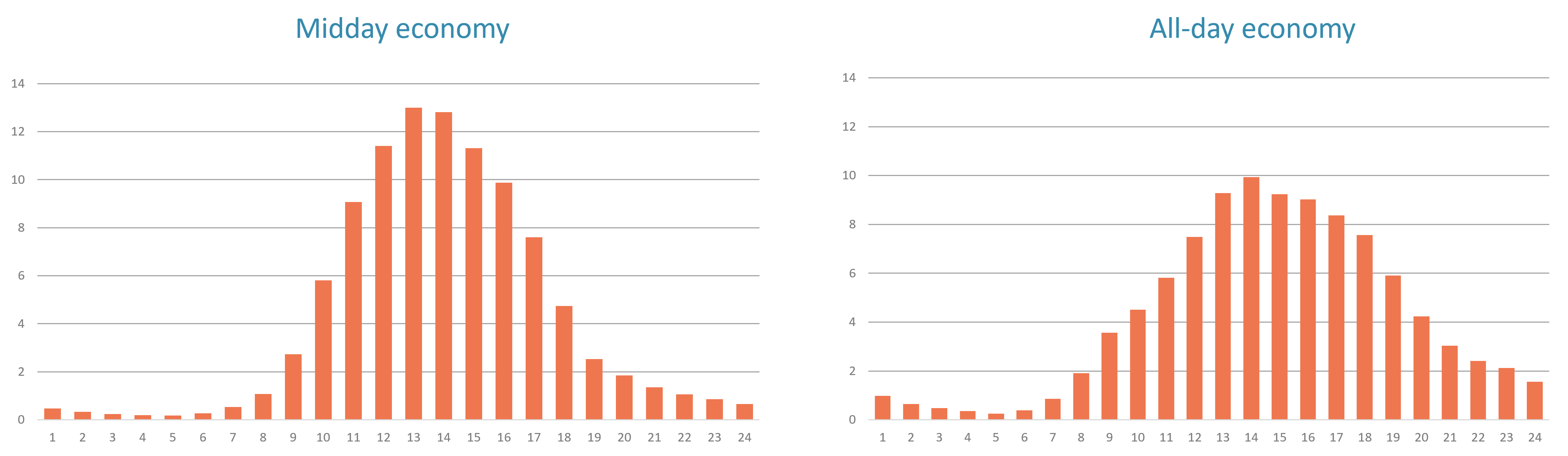 two bar charts