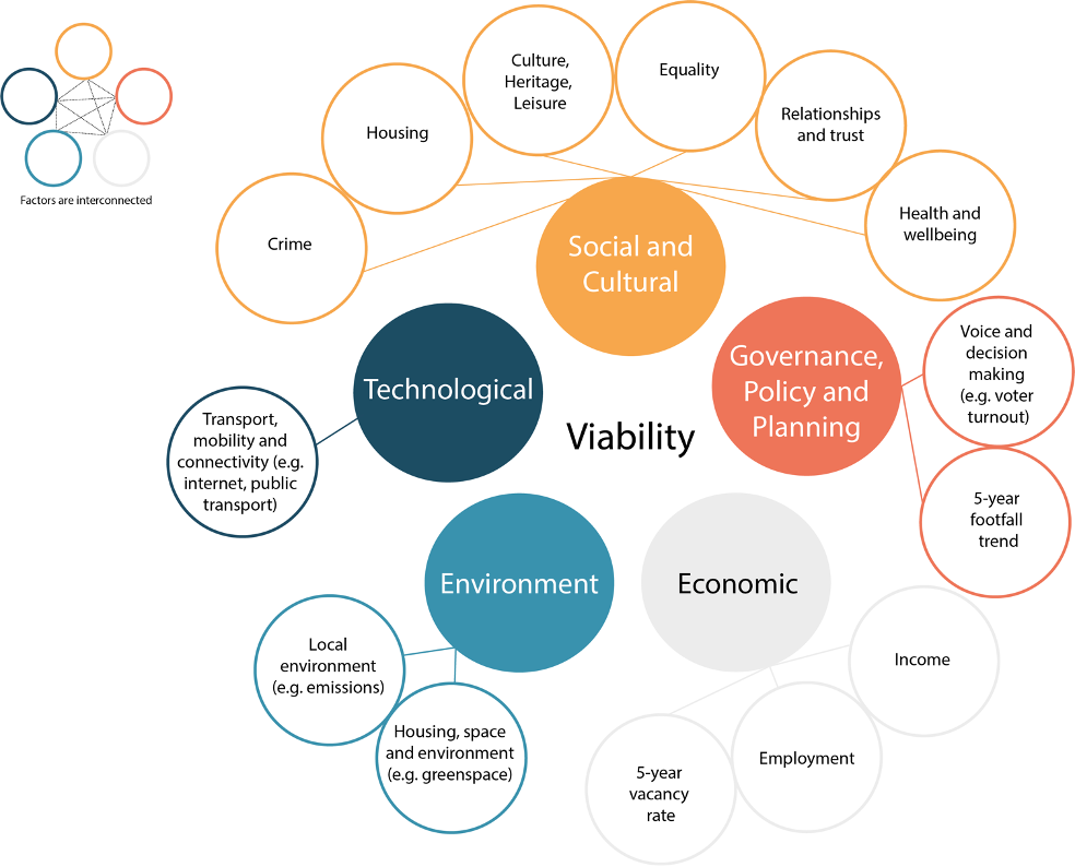 Viability diagram