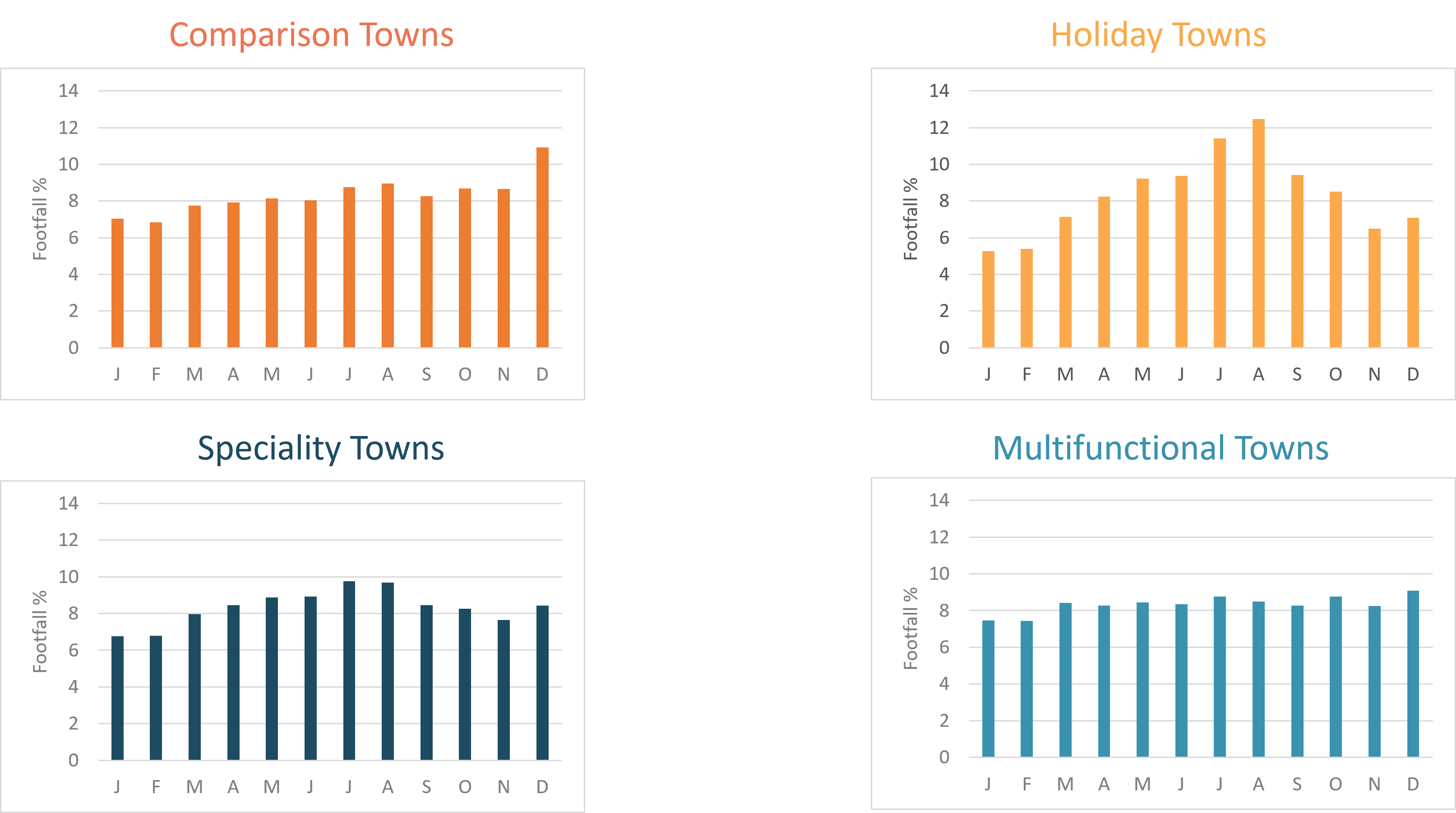 four bar graphs