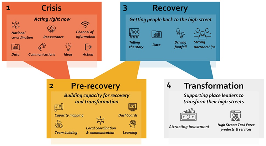 Coronavirus Recovery Framework