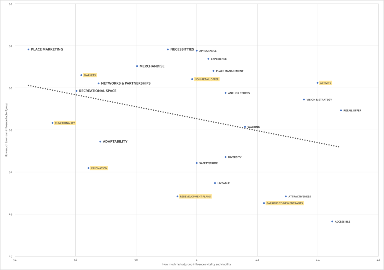 scatter graph showing priorities